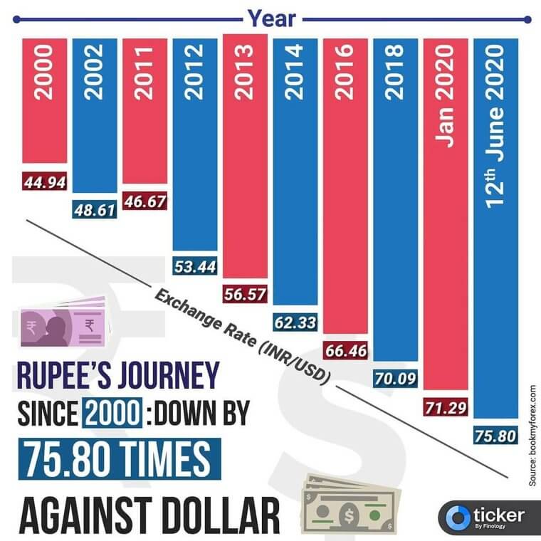 Exchange Rates