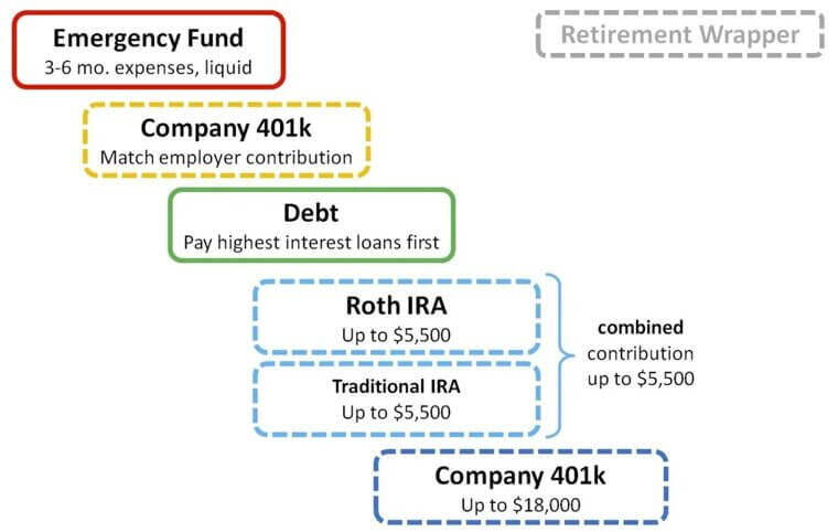 Lack of Retirement Funds