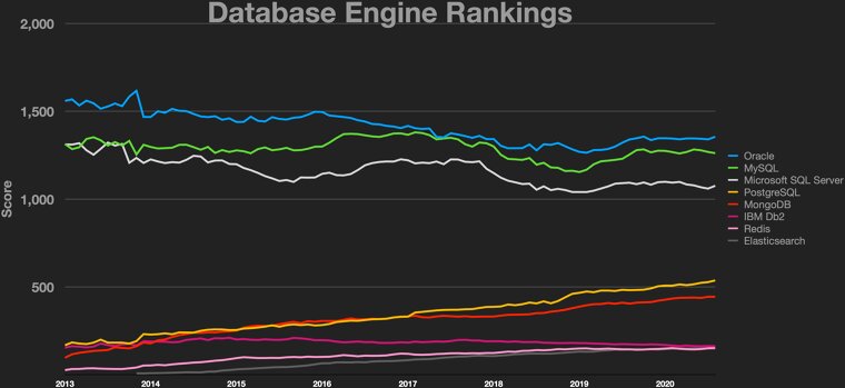 Database Administrators