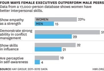 Women Are Great at Conflict-Resolution Skills