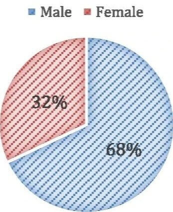 Women Experience Heart Disease Less Than Men