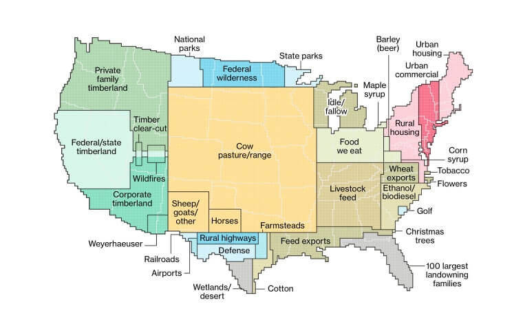 Land Distribution