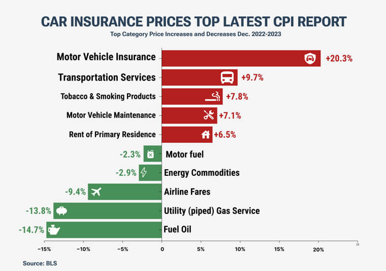 Take Advantage of Insurance