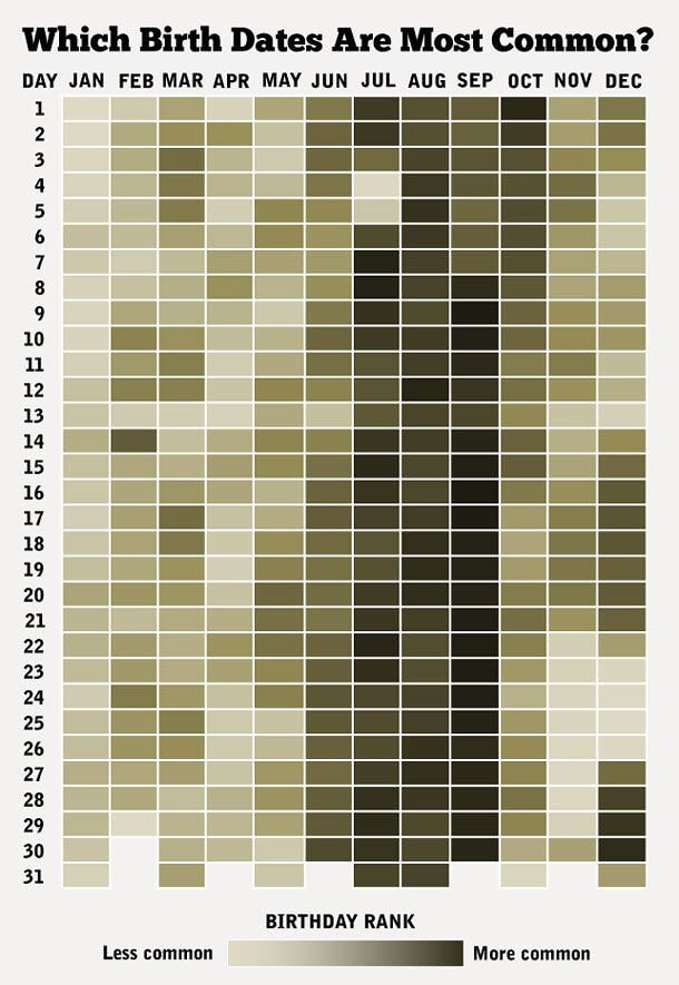 Which Birth Dates Are Most Common?