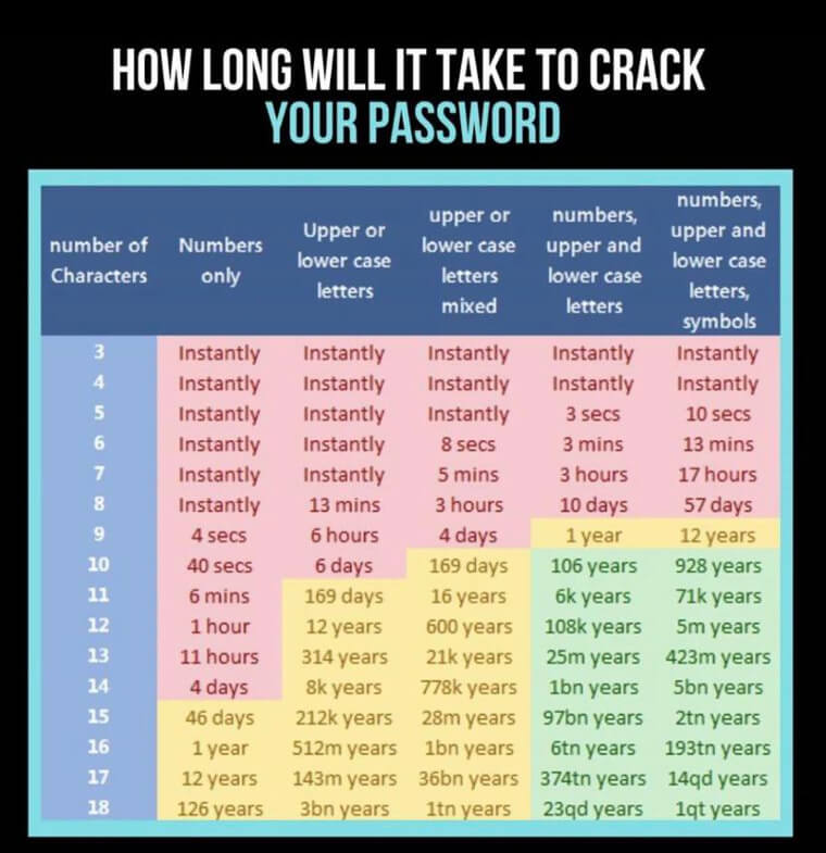 How Secure Is Your Password?