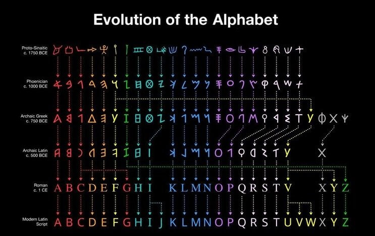 The Evolution of the Alphabet