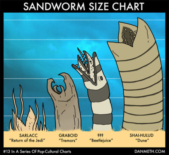 Comparing the Size of Sandworms