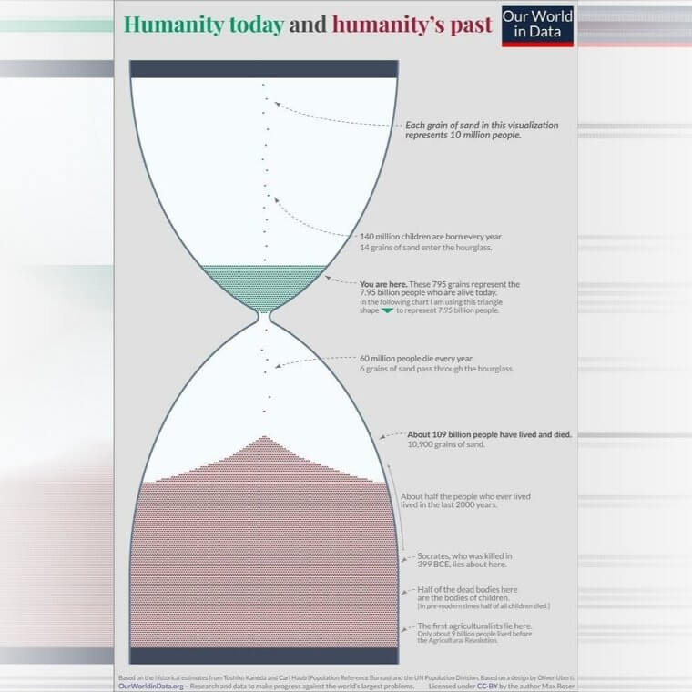 A Representation of All the People Who Have Lived