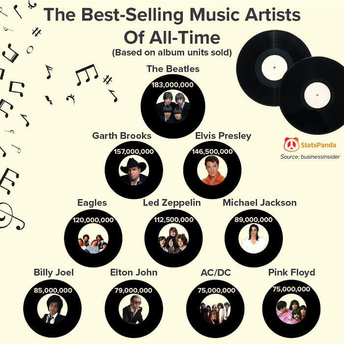 The Best Selling Musicians in the States of All Time