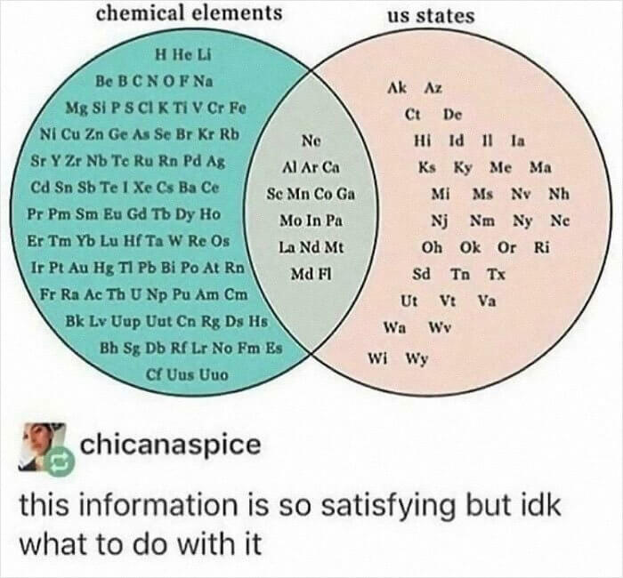 Abbreviations for Atomic Elements and American States