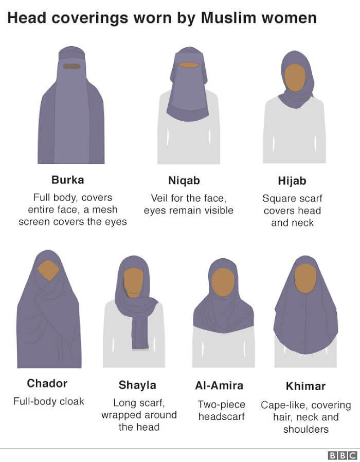 Different Head Coverings Muslim Women Wear