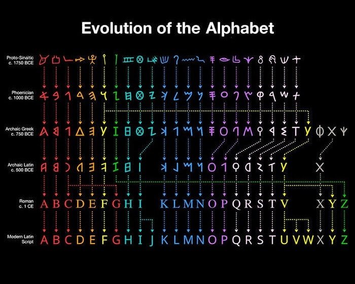 The Letters in the Alphabet Used to Be Very Different