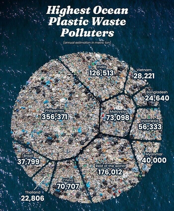 Countries With the Highest Ocean Plastic Waste