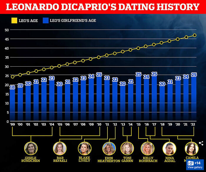 Thank You to Whoever Created This Chart of Leonardo DiCaprio's Dating History