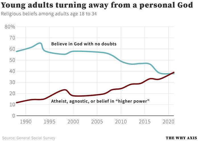Young Adults Are Believing Less and Less in a Higher Power