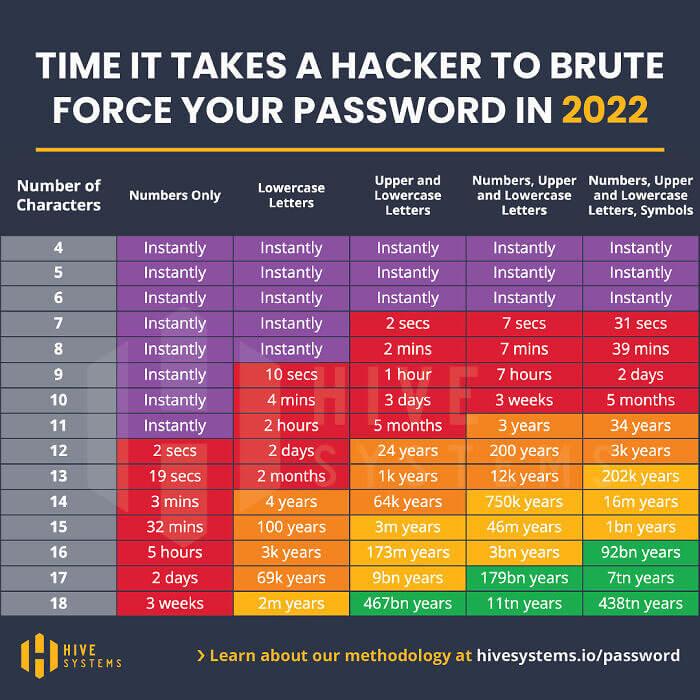 How to Come up With the Best Password