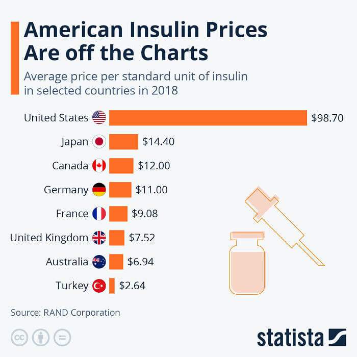 American Insulin Prices Are Concerning