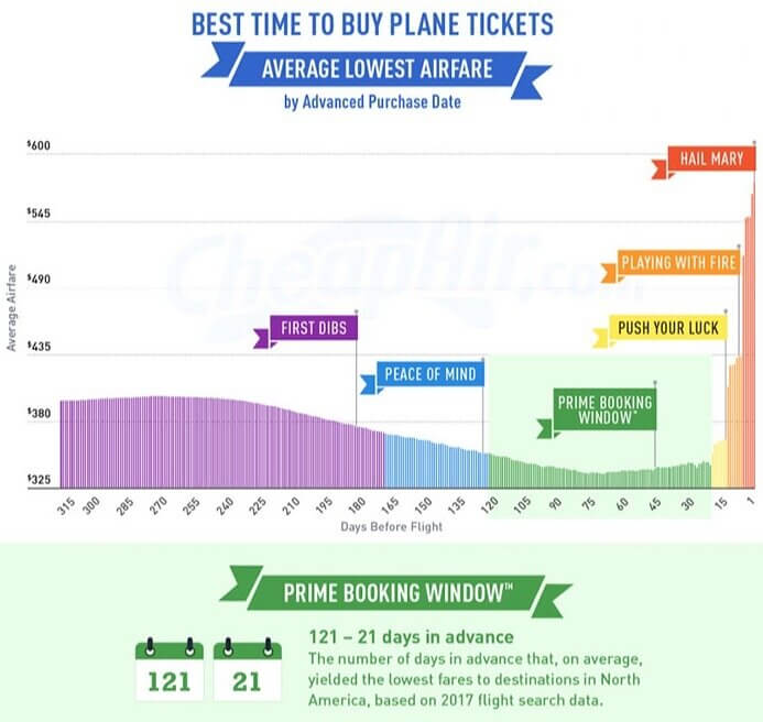 Here's How to Get the Best Prices for Plane Tickets