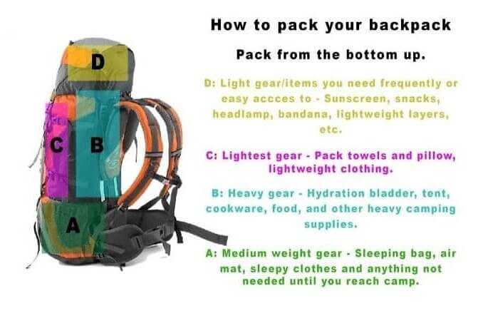 How to Pack Your Backpack Efficiently