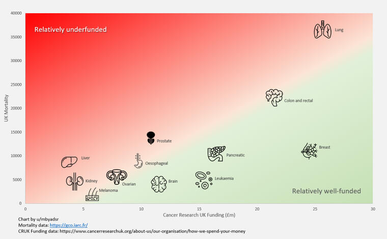 Cancer Mortality Vs. Funding by Cancer Type