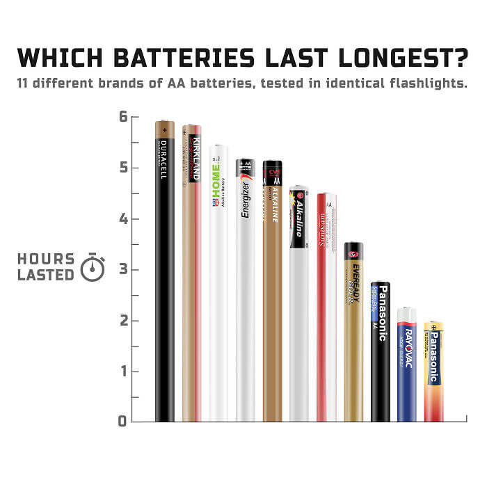 How 11 Different Brands of AA Batteries Worked in a Flashlight