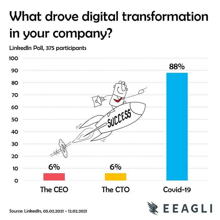 A Poll of Why Digital Transformation Recently Occurred
