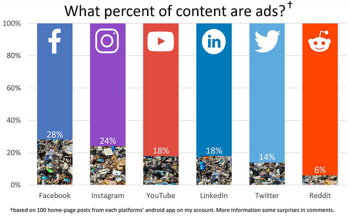 The Percentage of Social Media Content That's Actually Ads