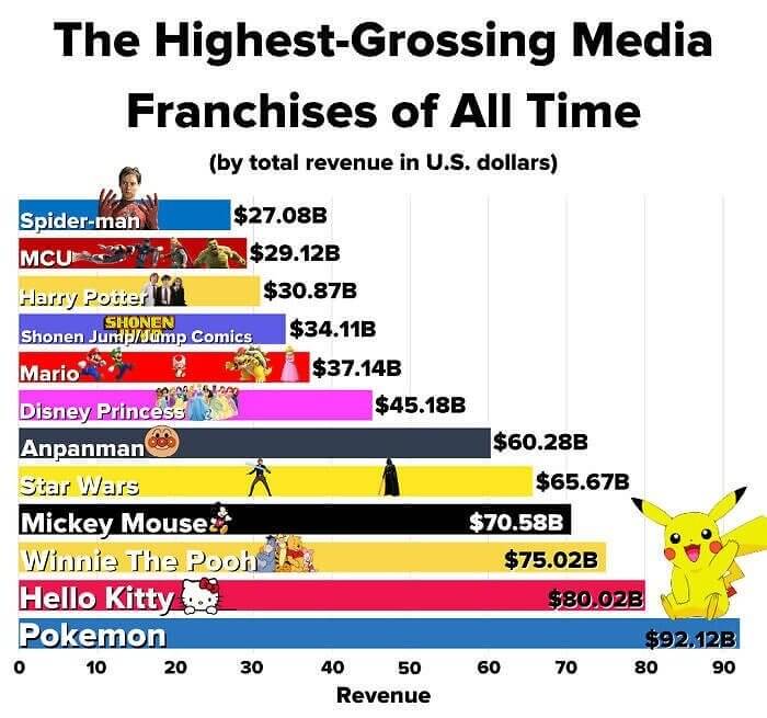 These Are the Highest-Grossing Media Franchises Ever