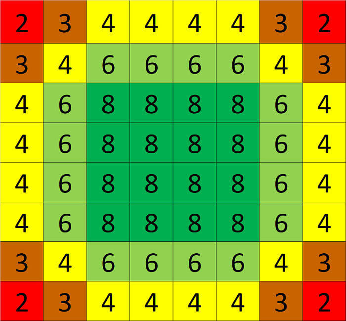 The Reason You Should Keep Your Knights Near the Middle of the Chessboard