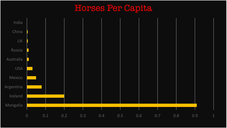 The Number of Horses per Capita Around the Globe