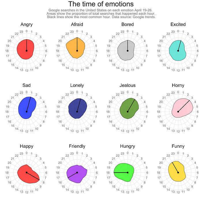 The Google Searches for Emotions Each Hour Are Fascinating