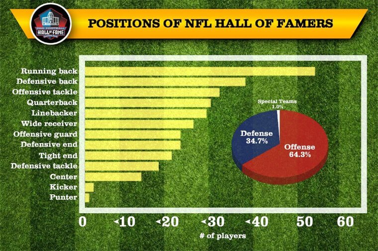 Compare the Positions of All the NFL Hall of Famers