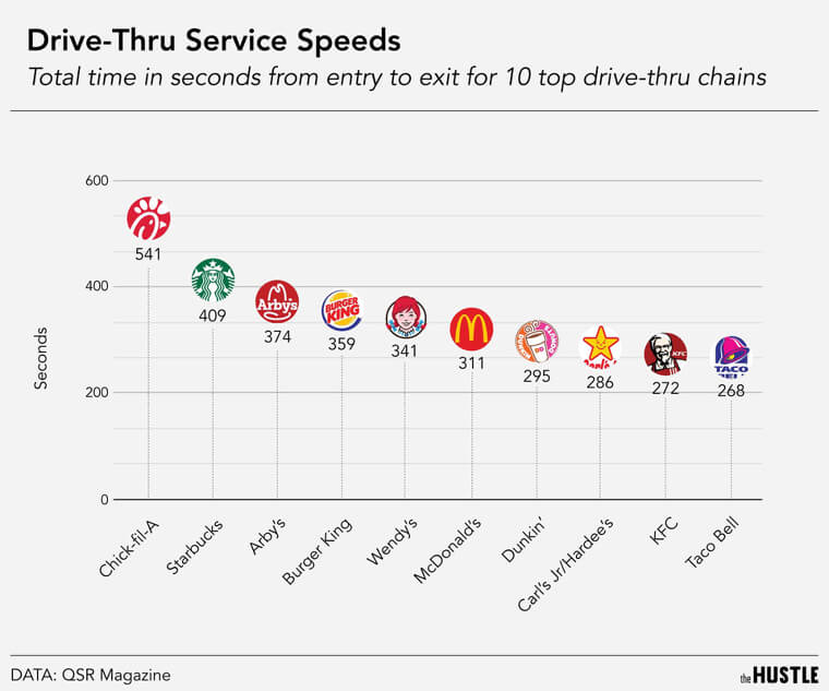 We Have the Data on Fast Food Drive-thru Speeds