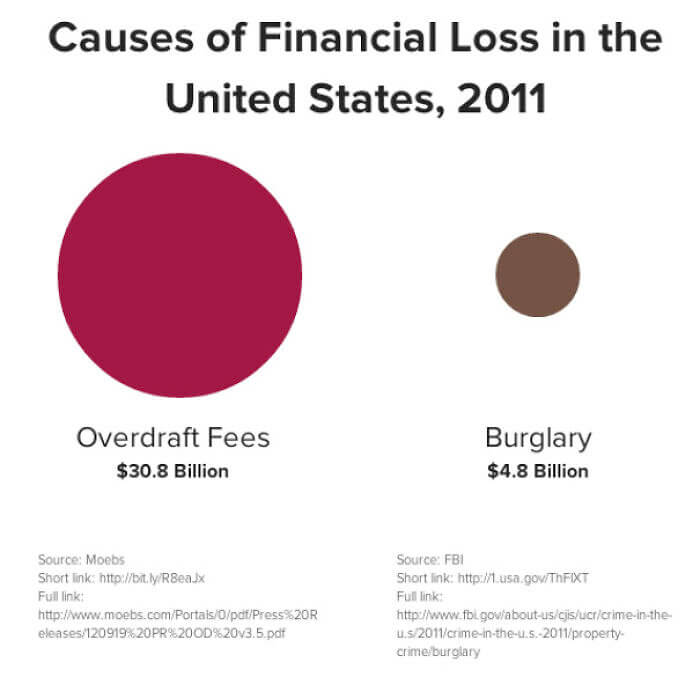 The Real Causes of Financial Loss in America