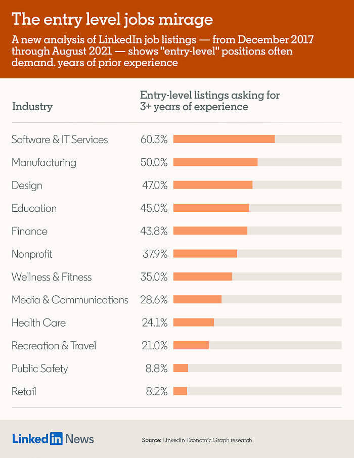 The Percentage of Entry-level Jobs That Require 3+ Years of Experience on LinkedIn