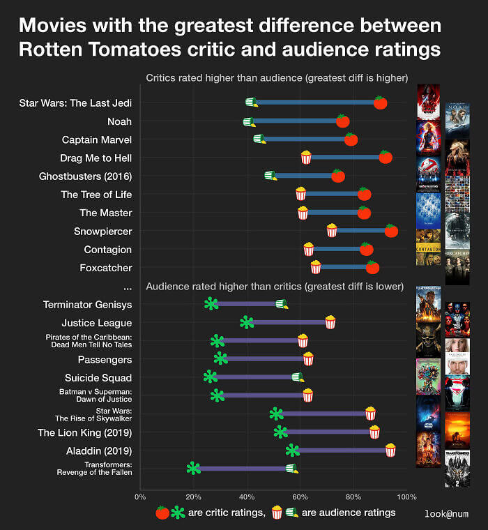 The Most Extreme Rotten Tomatoes Critic Vs. Audience Ratings