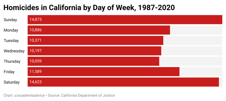 The Number of Murders in California by Day of Week