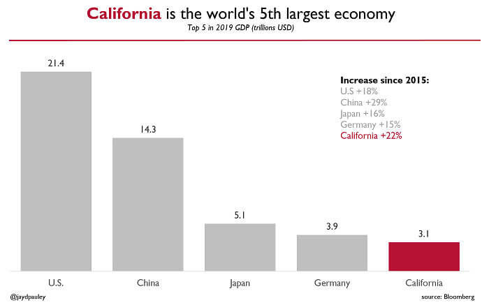 The Top Five Economies in the World Includes a U. S. State