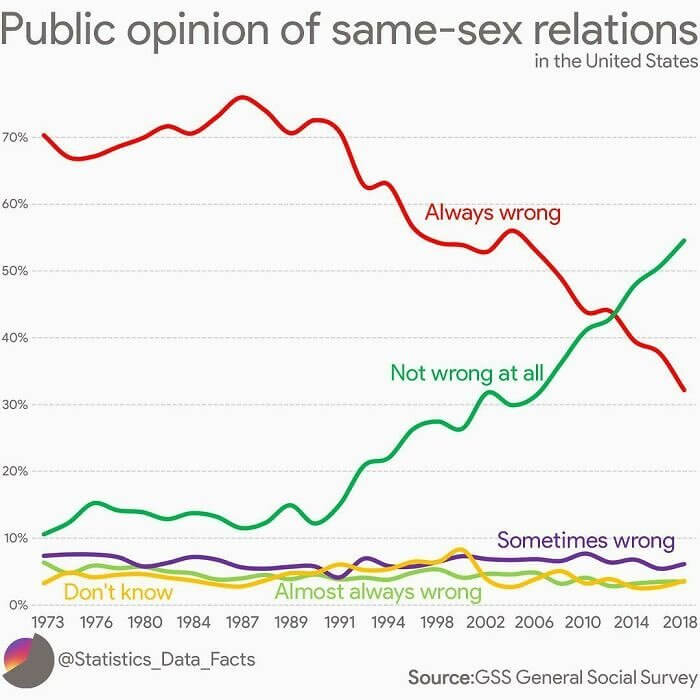 Changing Public Opinion of Homosexuality in the United States