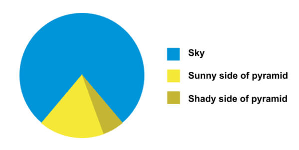 If You Look Closely, You Can See a Pyramid in the Chart